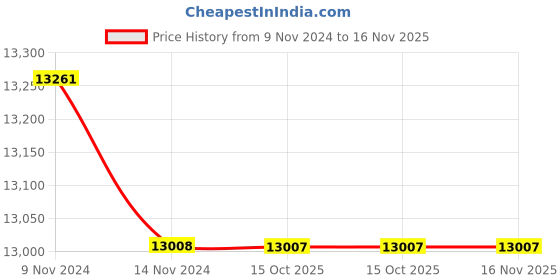 moglix.com Havells IHHR73C9 Thermal Over Load Relay 111A-185A havells Price History Graph from 9 Nov 2024 to 15 Nov 2025