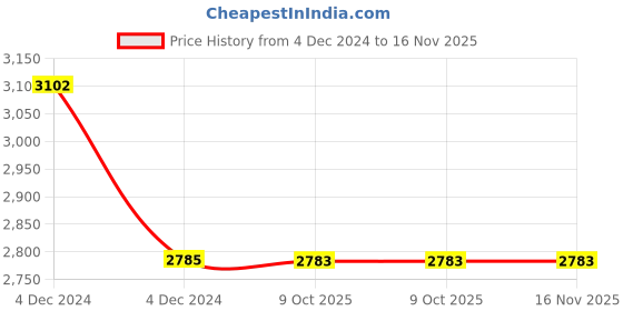 moglix.com Havells IHHTSDC125 Bolted Type HBC Fuse Link 125A havells Price History Graph from 4 Dec 2024 to 15 Nov 2025