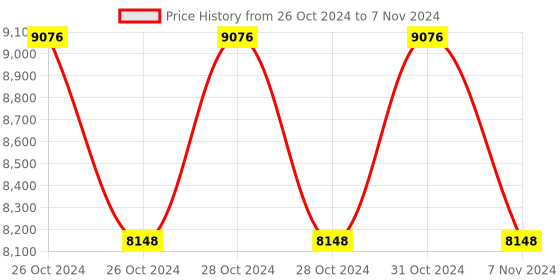 moglix.com Havells IHKFTO4100 3 Pole 100 A Switch Disconnector Fuse without Din Type Fuse havells Price History Graph from 26 Oct 2024 to 7 Nov 2024