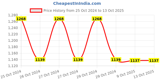 moglix.com Havells IHKKRN4100 100A Kit-Kat Rewireable Porcelain Fuse carrier &a; Base havells Price History Graph from 25 Oct 2024 to 12 Oct 2025