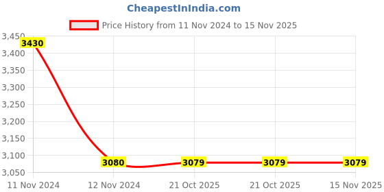 moglix.com Havells IHLAU240 220-240 VAC Under Voltage Release for A Frame Loadline MCCB havells Price History Graph from 11 Nov 2024 to 15 Nov 2025