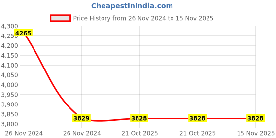 moglix.com Havells IHLLU110 110-120 VAC Under Voltage Release for L Frame Loadline MCCB havells Price History Graph from 26 Nov 2024 to 15 Nov 2025