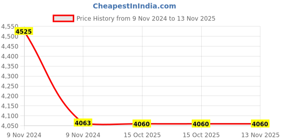moglix.com Havells IHPBC025100 4 Pole Contactor 40 A havells Price History Graph from 9 Nov 2024 to 13 Nov 2025