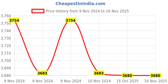 moglix.com Havells IHPHA032110 3 Pole Power Contactors 15 kW havells Price History Graph from 9 Nov 2024 to 15 Nov 2025
