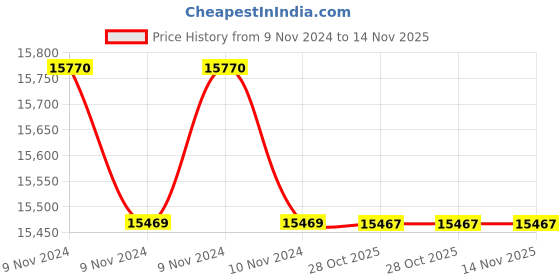 moglix.com Havells IHPHA085400 3 Pole Power Contactors 45 kW havells Price History Graph from 9 Nov 2024 to 14 Nov 2025
