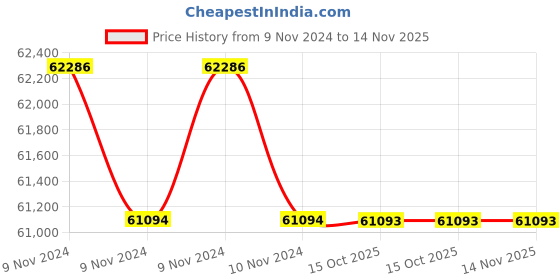 moglix.com Havells IHPHA300700 3 Pole Power Contactors 150 kW havells Price History Graph from 9 Nov 2024 to 13 Nov 2025