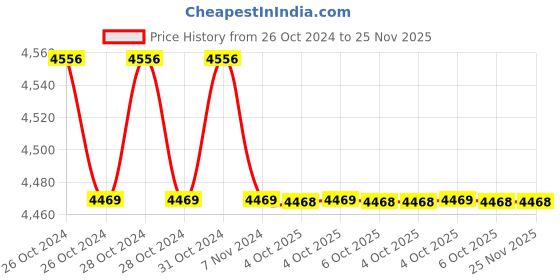 moglix.com Havells IHPHE015101 Capacitor Duty Contactor 15 kVAr havells Price History Graph from 26 Oct 2024 to 25 Nov 2025