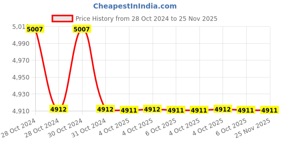 moglix.com Havells IHPHE020210 Capacitor Duty Contactor 20 kVAr havells Price History Graph from 28 Oct 2024 to 25 Nov 2025
