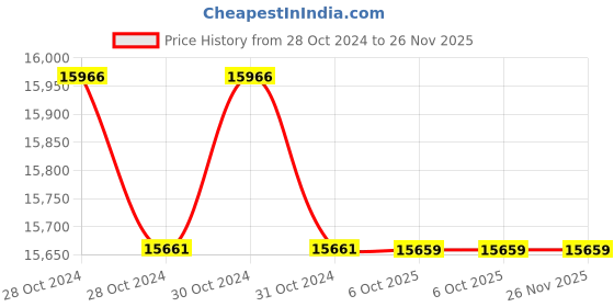 moglix.com Havells IHPHE050422 Capacitor Duty Contactor 50 kVAr havells Price History Graph from 28 Oct 2024 to 25 Nov 2025