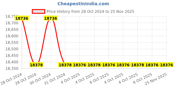 moglix.com Havells IHPHE066422 Capacitor Duty Contactor 66 kVAr havells Price History Graph from 28 Oct 2024 to 25 Nov 2025