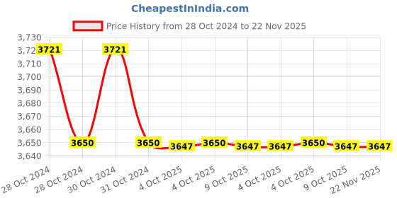 moglix.com Havells IHPHE12X101 Capacitor Duty Contactor 12.5 kVAr havells Price History Graph from 28 Oct 2024 to 22 Nov 2025