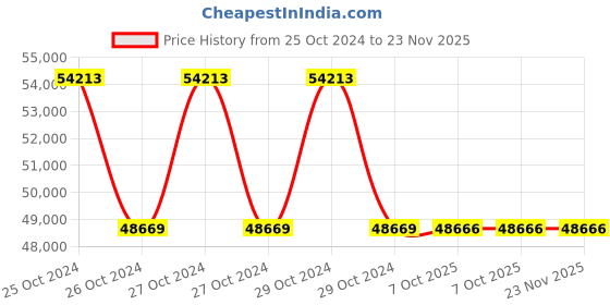 moglix.com Havells IHVG025002 Single Door Enclosures 250A havells Price History Graph from 25 Oct 2024 to 23 Nov 2025