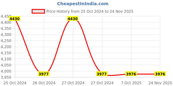 moglix.com Havells ISACX0167 Titania 220 VAC/VDC Shunt Trip Coil havells Price History Graph from 25 Oct 2024 to 24 Nov 2025