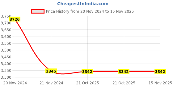 moglix.com Havells ISSLEU0804 24 VDC Under Voltage Release for HIM Series MCCB havells Price History Graph from 20 Nov 2024 to 15 Nov 2025