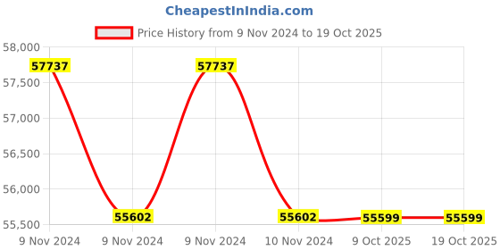 moglix.com Havells ISSLEU0904 240 VAC/VDC Motor Operator for HIM Series MCCB havells Price History Graph from 9 Nov 2024 to 19 Oct 2025