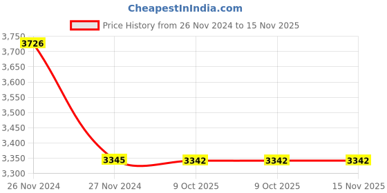 moglix.com Havells ISSLEU0909 100-110 VDC Under Voltage Release for HIM Series MCCB havells Price History Graph from 26 Nov 2024 to 15 Nov 2025