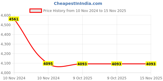 moglix.com Havells ISSLEU0912 24 VDC Under Voltage Release for HIM Series MCCB havells Price History Graph from 10 Nov 2024 to 15 Nov 2025