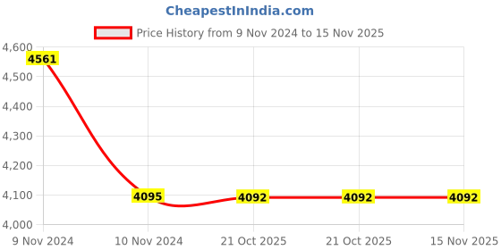moglix.com Havells ISSLEU0914 100-120 VAC Under Voltage Release for HIM Series MCCB havells Price History Graph from 9 Nov 2024 to 15 Nov 2025