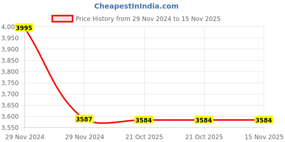 moglix.com Havells ISSLEU0916 Direct Rotary Handle for HIM 630/800 Frame havells Price History Graph from 29 Nov 2024 to 15 Nov 2025