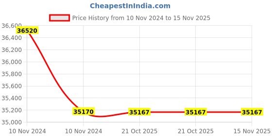moglix.com Havells ISSLEU0918 110 VAC/VDC Motor Operator for HIM Series MCCB havells Price History Graph from 10 Nov 2024 to 15 Nov 2025