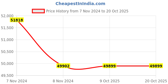 moglix.com Havells ISSLEU0922 110 VAC/VDC Motor Operator for HIM Series MCCB havells Price History Graph from 7 Nov 2024 to 20 Oct 2025