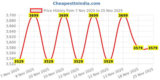moglix.com Havells Joy Ultra 1HP Copper Single Phase Self Priming Monoblock Pump Price History Graph from 7 Nov 2025 to 25 Nov 2025