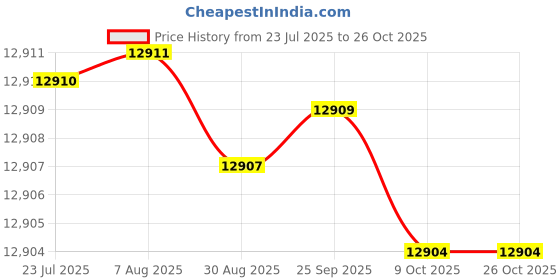 moglix.com Havells Life Guard 4 Sqmm Single Core Black FR-LSH PVC Insulated Copper Conductor Unsheathed Flexible Industrial Cable, WHFFFNKF14X0, Length: 200 m havells Price History Graph from 23 Jul 2025 to 25 Oct 2025