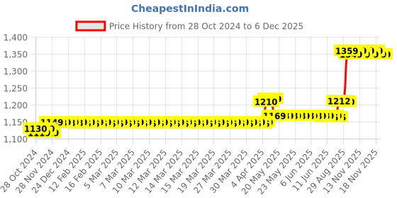 moglix.com Havells Life Line 0.75 Sqmm Red Single Core FR PVC Copper Insulated Flexible Cable, WHFFCNRA1X75, Length: 90 m havells Price History Graph from 28 Oct 2024 to 5 Dec 2025