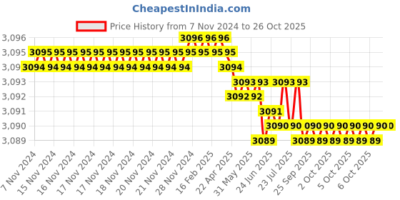 moglix.com Havells Life Line 1 Sqmm Single Core Red FR PVC Insulated Copper Conductor Unsheathed Flexible Industrial Cable, WHFFDNRL11X07, Length: 180 m havells Price History Graph from 7 Nov 2024 to 25 Oct 2025