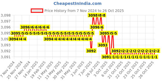 moglix.com Havells Life Line 1 Sqmm Single Core Yellow FR PVC Insulated Copper Conductor Unsheathed Flexible Industrial Cable, WHFFDNYL11X07, Length: 180 m havells Price History Graph from 7 Nov 2024 to 25 Oct 2025
