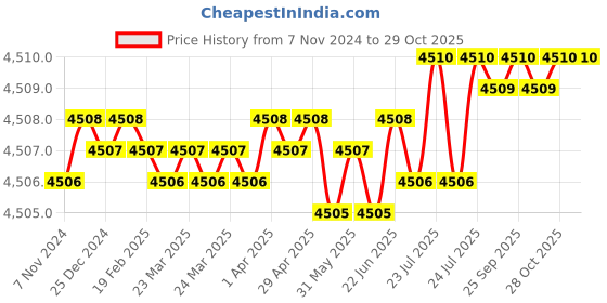 moglix.com Havells Life Line 1.5 Sqmm Single Core Blue FR PVC Insulated Copper Conductor Unsheathed Flexible Industrial Cable, WHFFDNBL11X57, Length: 180 m havells Price History Graph from 7 Nov 2024 to 28 Oct 2025