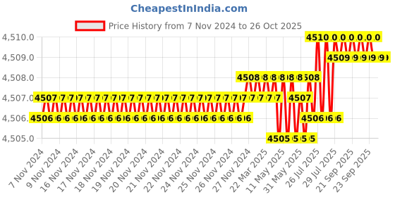 moglix.com Havells Life Line 1.5 Sqmm Single Core Yellow FR PVC Insulated Copper Conductor Unsheathed Flexible Industrial Cable, WHFFDNYL11X57, Length: 180 m havells Price History Graph from 7 Nov 2024 to 26 Oct 2025