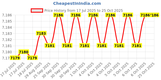 moglix.com Havells Life Line 2.5 Sqmm Single Core Black FR PVC Insulated Copper Conductor Unsheathed Flexible Industrial Cable, WHFFDNKL12X57, Length: 180 m havells Price History Graph from 17 Jul 2025 to 25 Oct 2025