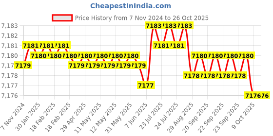 moglix.com Havells Life Line 2.5 Sqmm Single Core Blue FR PVC Insulated Copper Conductor Unsheathed Flexible Industrial Cable, WHFFDNBL12X57, Length: 180 m havells Price History Graph from 7 Nov 2024 to 26 Oct 2025