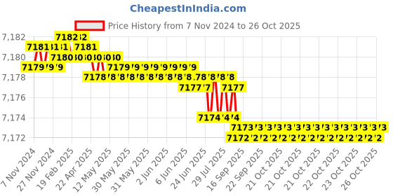 moglix.com Havells Life Line 2.5 Sqmm Single Core Yellow FR PVC Insulated Copper Conductor Unsheathed Flexible Industrial Cable, WHFFDNYL12X57, Length: 180 m havells Price History Graph from 7 Nov 2024 to 25 Oct 2025