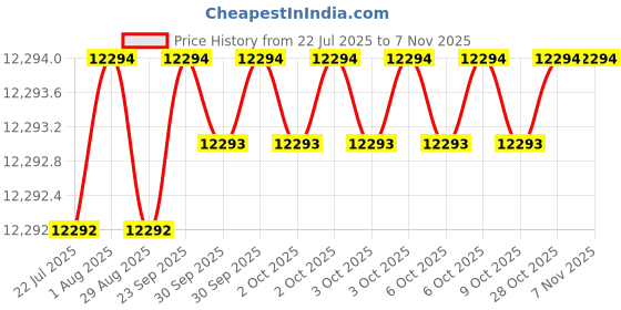 moglix.com Havells Life Line 4 Sqmm Single Core Black FR PVC Insulated Copper Conductor Unsheathed Flexible Industrial Cable, WHFFDNKF14X0, Length: 200 m havells Price History Graph from 22 Jul 2025 to 7 Nov 2025