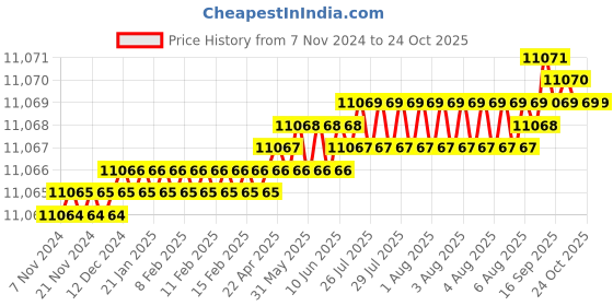 moglix.com Havells Life Line 4 Sqmm Single Core Black FR PVC Insulated Copper Conductor Unsheathed Flexible Industrial Cable, WHFFDNKL14X07, Length: 180 m havells Price History Graph from 7 Nov 2024 to 24 Oct 2025
