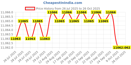 moglix.com Havells Life Line 4 Sqmm Single Core Red FR PVC Insulated Copper Conductor Unsheathed Flexible Industrial Cable, WHFFDNRL14X07, Length: 180 m havells Price History Graph from 26 Jul 2025 to 26 Oct 2025