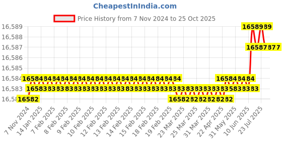 moglix.com Havells Life Line 6 Sqmm Single Core Red FR PVC Insulated Copper Conductor Unsheathed Flexible Industrial Cable, WHFFDNRL16X07, Length: 180 m havells Price History Graph from 7 Nov 2024 to 25 Oct 2025