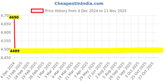 moglix.com Havells Life Line Plus 1.5 Sqmm Yellow Single Core HRFR PVC Insulated Flexible Cable, Length: 90 m (Pack of 2) havells Price History Graph from 4 Dec 2024 to 11 Nov 2025