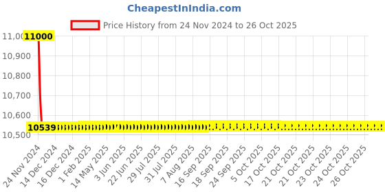 moglix.com Havells Life Line Plus 4 Sqmm 90m Red &a; 4 Sqmm 90m Black Single Core HRFR PVC Insulated Flexible Cable Combo havells Price History Graph from 24 Nov 2024 to 24 Oct 2025