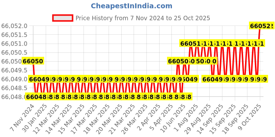moglix.com Havells Life Line Plus 50 Sqmm Single Core Black HRFR PVC Insulated Copper Conductor Unsheathed Flexible Industrial Cable, WHFFDNKG1050, Length: 100 m havells Price History Graph from 7 Nov 2024 to 24 Oct 2025