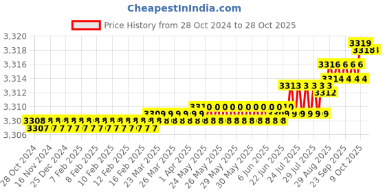 moglix.com Havells Life Shield 1 Sqmm Single Core Blue HFFR Copper Conductor Unsheathed Flexible Industrial Cable , WHFFZNBL11X07, Length: 180 m havells Price History Graph from 28 Oct 2024 to 28 Oct 2025