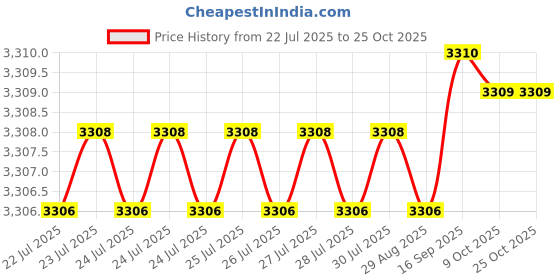 moglix.com Havells Life Shield 1 Sqmm Single Core Red HFFR Copper Conductor Unsheathed Flexible Industrial Cable , WHFFZNRL11X07, Length: 180 m havells Price History Graph from 22 Jul 2025 to 24 Oct 2025