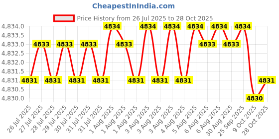 moglix.com Havells Life Shield 1.5 Sqmm Single Core Blue HFFR Copper Conductor Unsheathed Flexible Industrial Cable , WHFFZNBL11X57, Length: 180 m havells Price History Graph from 26 Jul 2025 to 28 Oct 2025