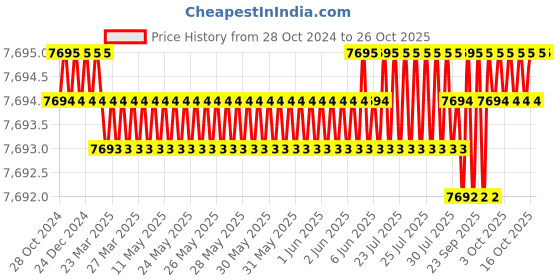 moglix.com Havells Life Shield 2.5 Sqmm Single Core Red HFFR Copper Conductor Unsheathed Flexible Industrial Cable , WHFFZNRL12X57, Length: 180 m havells Price History Graph from 28 Oct 2024 to 26 Oct 2025