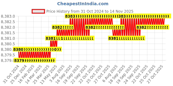moglix.com Havells Loadline 200A 4 Pole Adjustable Thermal &a; Fixed Magnetic Setting MCCB, IHLANF0200 havells Price History Graph from 31 Oct 2024 to 13 Nov 2025