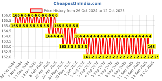 moglix.com Havells MCB Module Blue Indicator Light, DHMCVSPX000 havells Price History Graph from 26 Oct 2024 to 12 Oct 2025