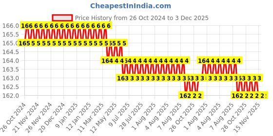 moglix.com Havells MCB Module Green Indicator Light, DHMCZSPX000 havells Price History Graph from 26 Oct 2024 to 3 Dec 2025