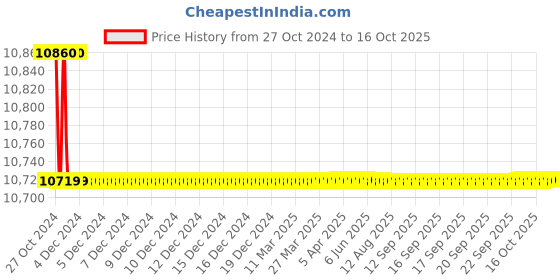 moglix.com Havells MHPBDS0X50 0.5HP Hi-Flow D Series Monoblock Pump havells Price History Graph from 27 Oct 2024 to 16 Oct 2025